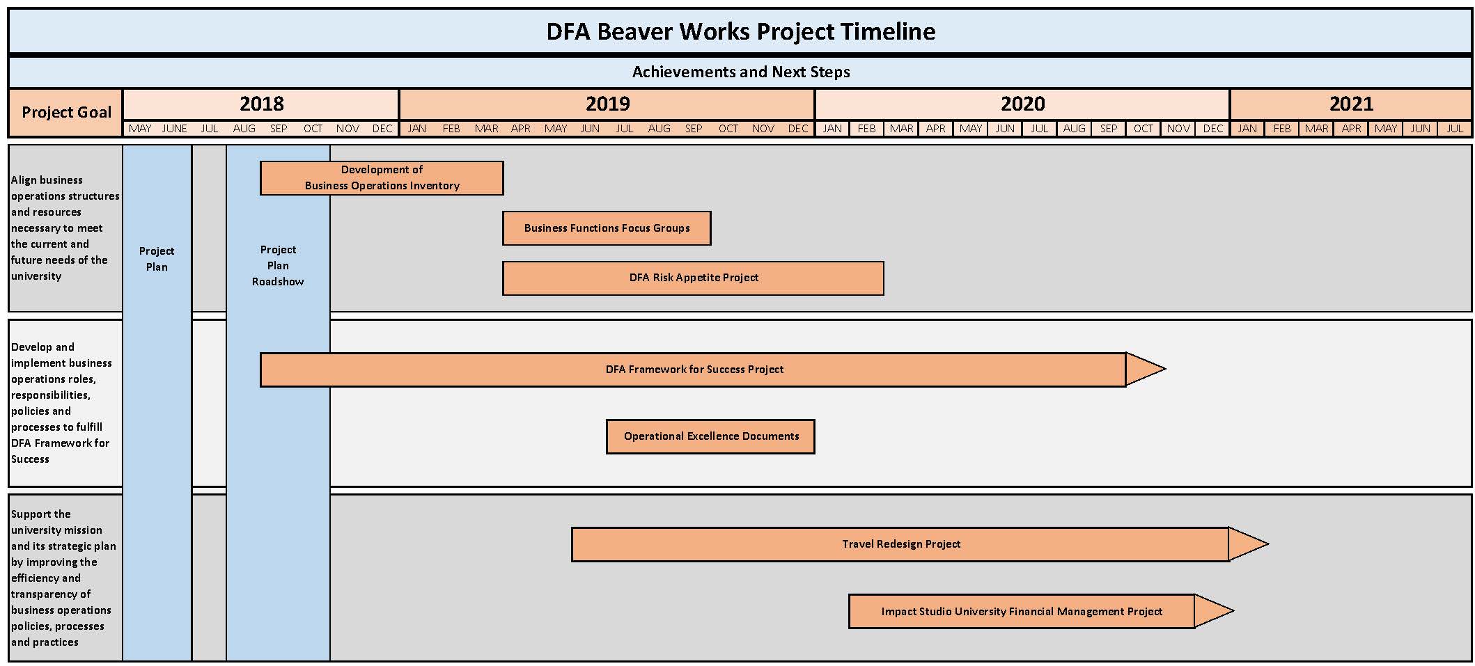 Timeline chart of Beaver Works project